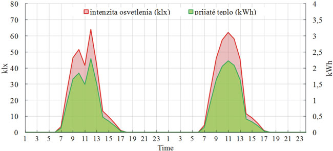 Účinnosť systému natáčania slnečných kolektorov vo vzťahu k energetickej náročnosti - obr_3_a